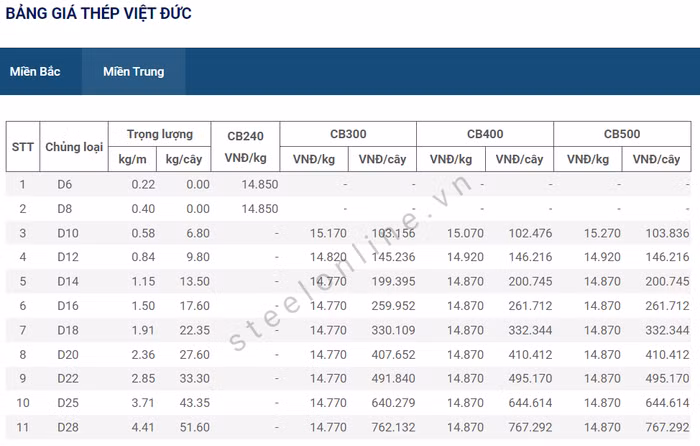giá thép ngày