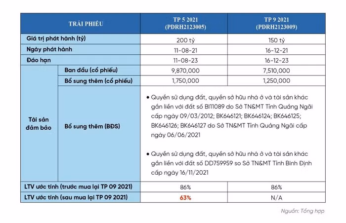 Phát Đạt chi 150 tỷ đồng tất toán trái phiếu trước hạn
