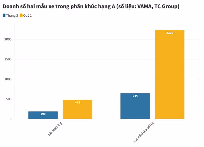 Doanh số giảm, Hyundai Grand i10 vẫn dẫn đầu phân khúc