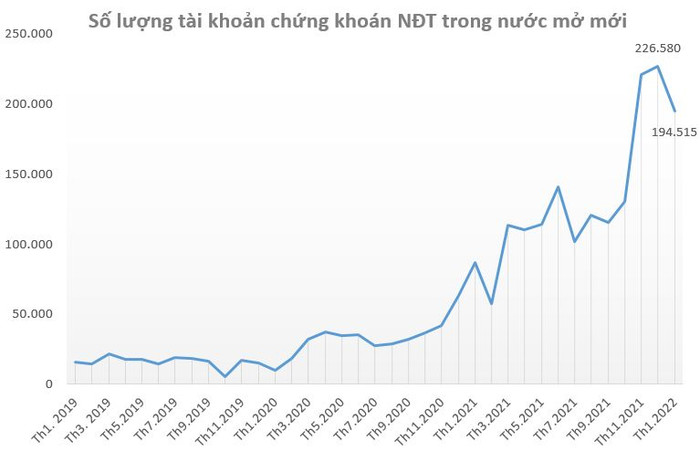 Tài khoản chứng khoán cá nhân mở mới giảm mạnh trong tháng 1/2022