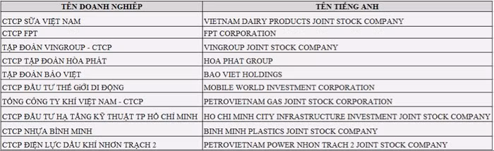 10 doanh nghiệp niêm yết uy tín nhất năm 2016 ảnh 1