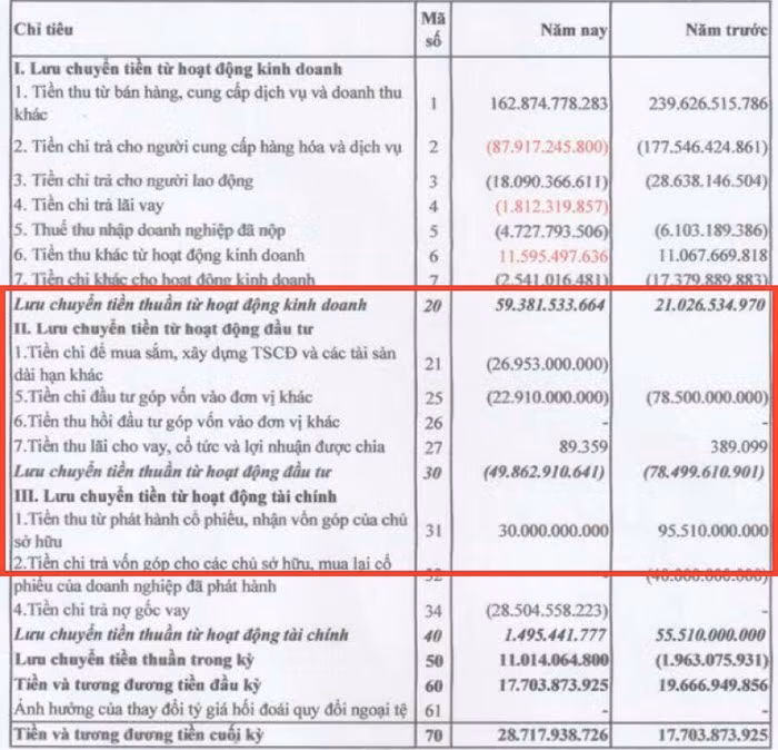 Báo cáo tài chính bán niên năm 2020 cũng cho thấy, dòng vốn đầu tư của công ty mẹ còn giảm hẳn xuống còn chưa đến 30 tỷ đồng