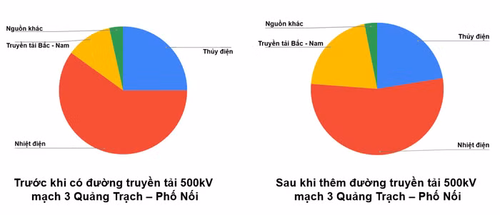 đường dây 500kV mạch 3