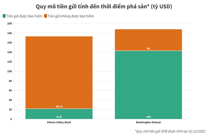 Lo ngại khủng hoảng tài chính sau sự sụp đổ của Ngân hàng Silicon Valley ảnh 1 SVB có lượng tiền gửi không được bảo hiểm lớn