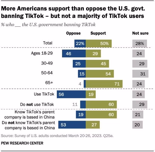 Số lượng người đồng ý với lệnh cấm TikTok nhiều gấp đôi người phản đối