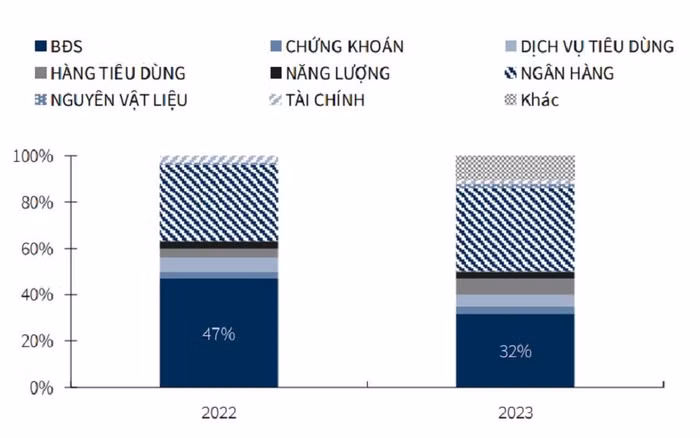 Cơ cấu đáo hạn trái phiếu theo nhóm ngành. Nguồn: VBMA, KBSV