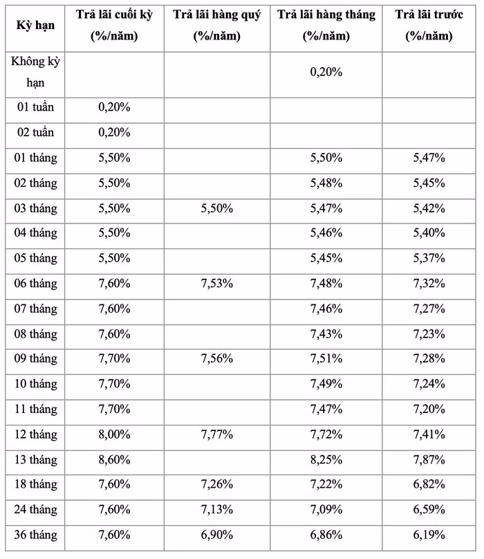 Lãi suất huy động ngân hàng Saigonbank 