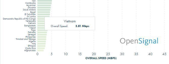 Tốc độ mạng di động Việt Nam lọt top chậm nhất thế giới