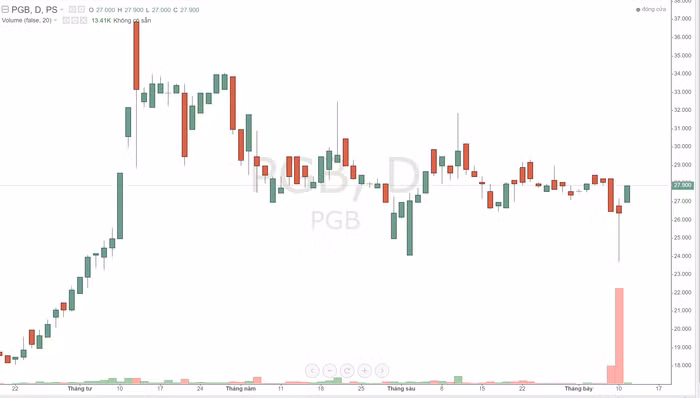 cổ phiếu PGB