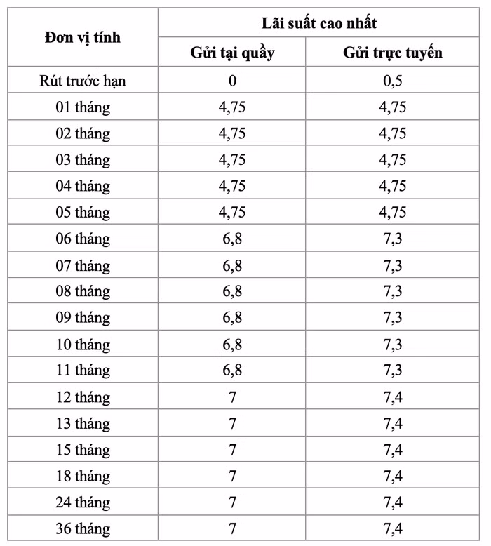 lãi suất tiết kiệm 