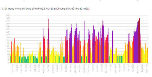 Cảnh báo: Hà Nội đang trong chu kỳ ô nhiễm không khí nguy hại