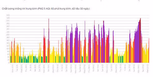 Cảnh báo: Hà Nội đang trong chu kỳ ô nhiễm không khí nguy hại