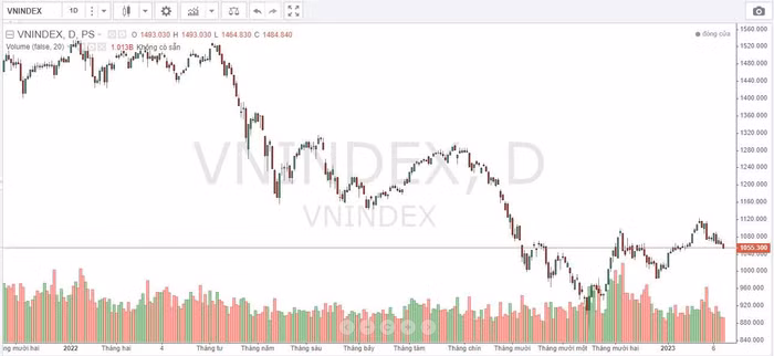 chứng khoán tuần