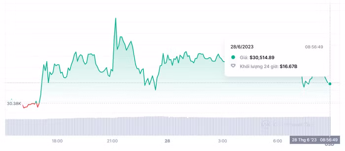 Giá Bitcoin
