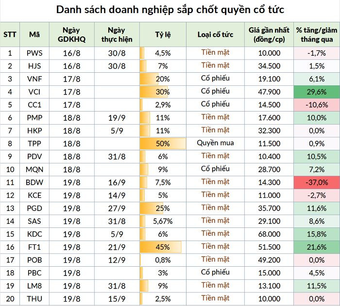 Tuần sau có 20 doanh nghiệp chốt quyền cổ tức và chào bán cổ phiếu, ảnh 1 Tuần sau có 20 doanh nghiệp chốt quyền cổ tức và chào bán cổ phiếu, ảnh 1