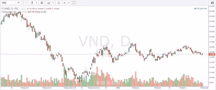 Diễn biến giá cổ phiếu VNDirect thời gian qua.