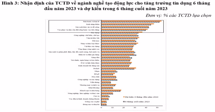 Động lực tăng trưởng tín dụng
