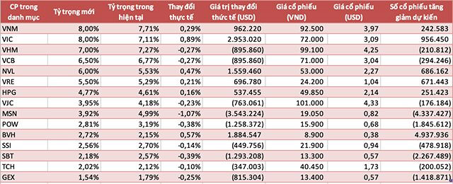 V.N.M ETF giảm tỷ trọng cổ phiếu Việt Nam trong kỳ tái cơ cấu quý II