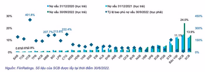 Tỷ lệ nợ xấu ngân hàng