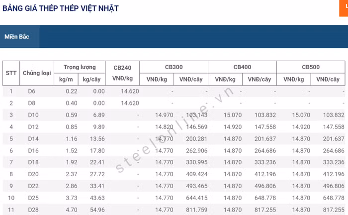 giá thép ngày 29/5