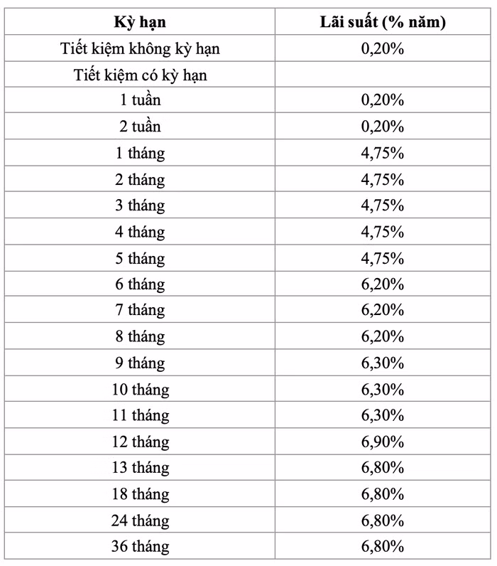 ngân hàng Saigonbank 