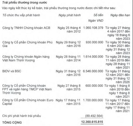 Hoàng Anh Gia Lai báo lỗ 1.400 tỷ đồng, “đảo nợ” trái phiếu 12 nghìn tỷ đồng ảnh 1