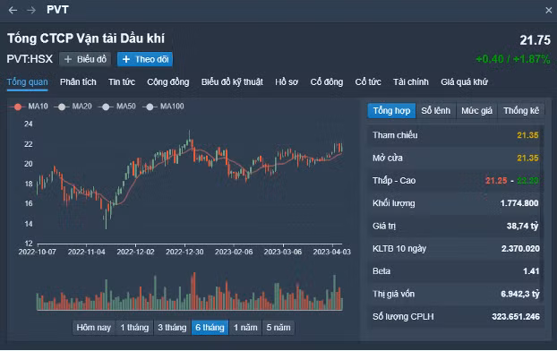 giá cổ phiếu công ty vận tải dầu khí