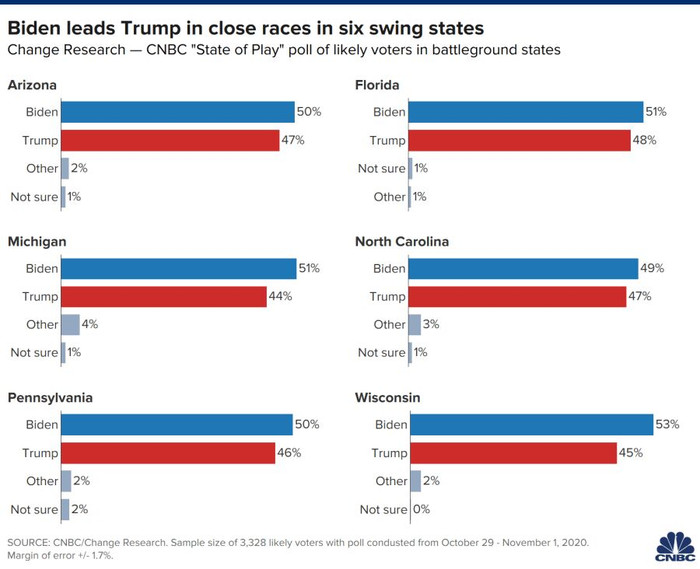 Ông Joe Biden dẫn trước TT Donald Trump tại 6 bang trước Ngày bầu cử ảnh 1 Ông Joe Biden dẫn trước TT Donald Trump tại 6 bang trước Ngày bầu cử ảnh 1