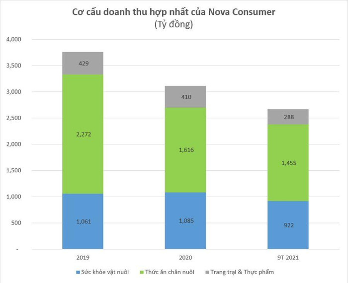 Nova Consumer mở màn IPO năm 2022, chào bán 10,9 triệu cổ phiếu