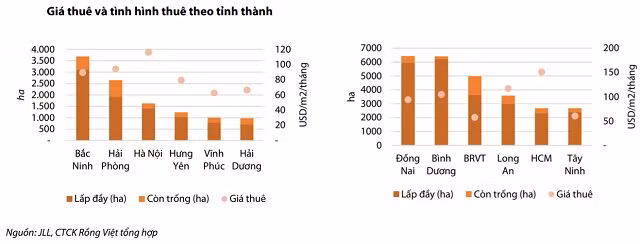 Giá thuê bất động sản khu công nghiệp tiếp tục tăng cao trong năm 2020