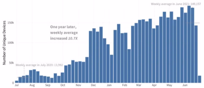 Ransomware tăng mạnh trong 12 tháng qua