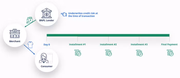 mua trước, trả sau