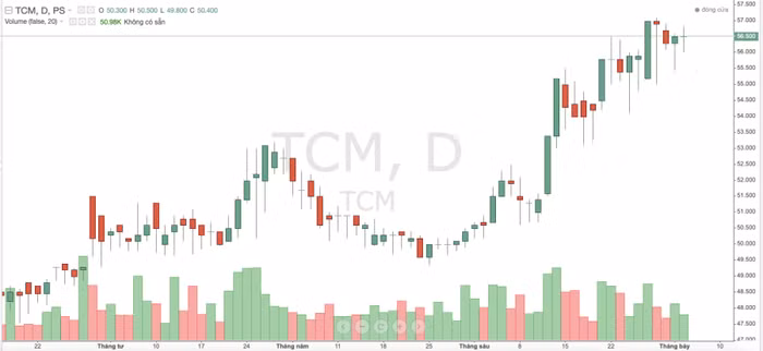 cổ phiếu TCM
