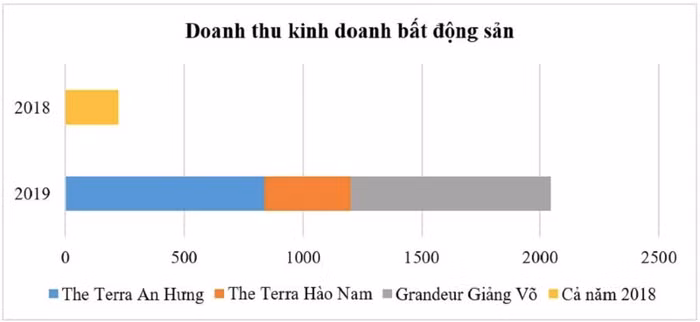 Doanh thu kinh doanh bất động sản của VPI