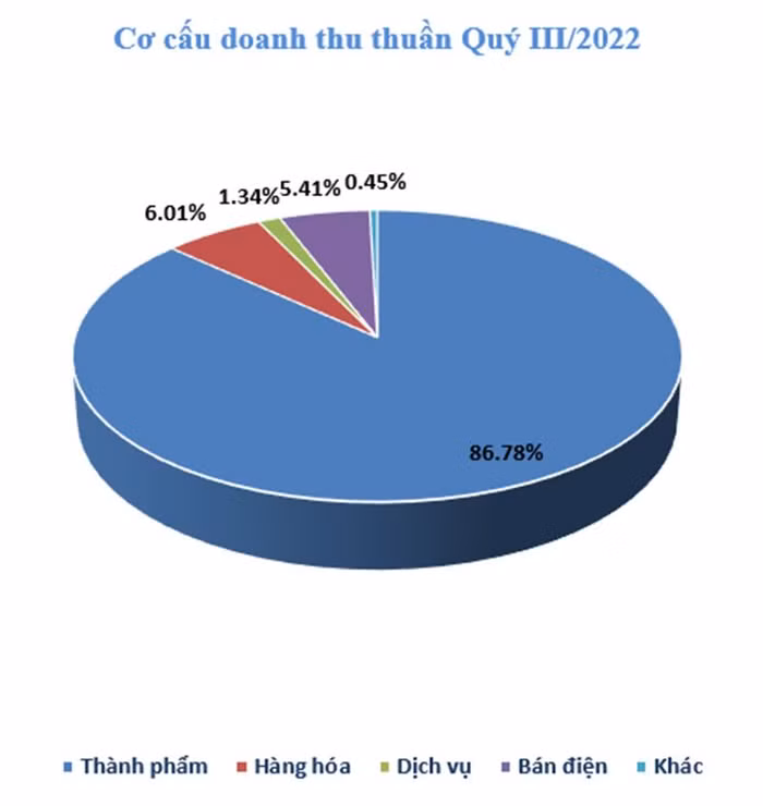 Biểu đồ tỷ trọng cơ cấu doanh thu Quý III của GEE