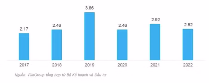 Nguồn vốn FDI từ Trung Quốc vào Việt Nam qua các năm