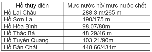 Mực nước các hồ so với mực nước chết trong ngày 7/7 thủy điện