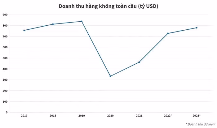 ngành hàng không phục hồi sau 3 năm