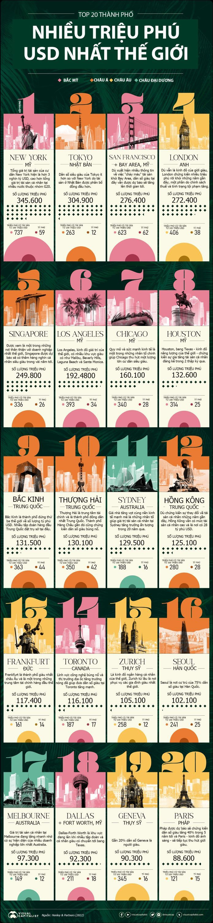 Top 20 thành phố nhiều triệu phú USD nhất thế giới ảnh 1 triệu phú