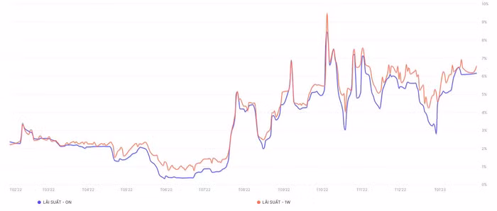 lãi suất liên ngân hàng tăng