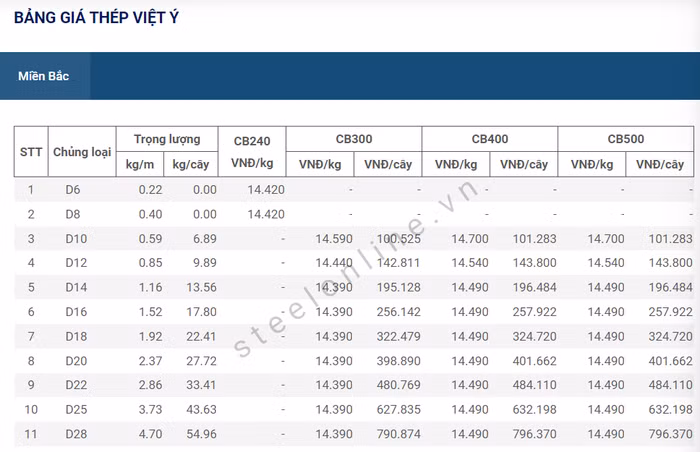 giá thép ngày