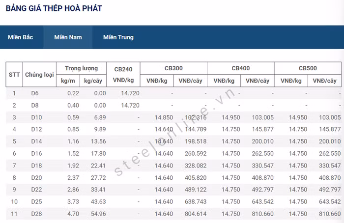 giá thép ngày