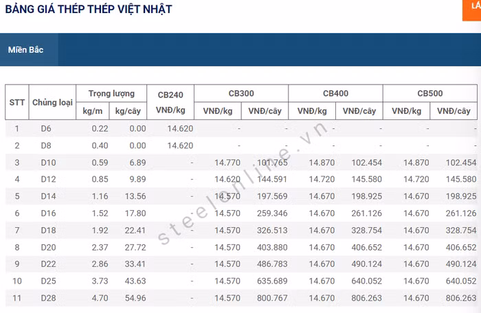 giá thép ngày