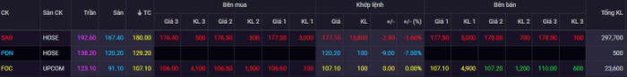 Kết thúc phiên giao dịch ngày 28/11, cổ phiếu FOC giữ nguyên thị giá, cổ phiếu SAB giảm 1.61% giá khớp lệnh, riêng cổ phiếu PDN xuống mức chạm sàn