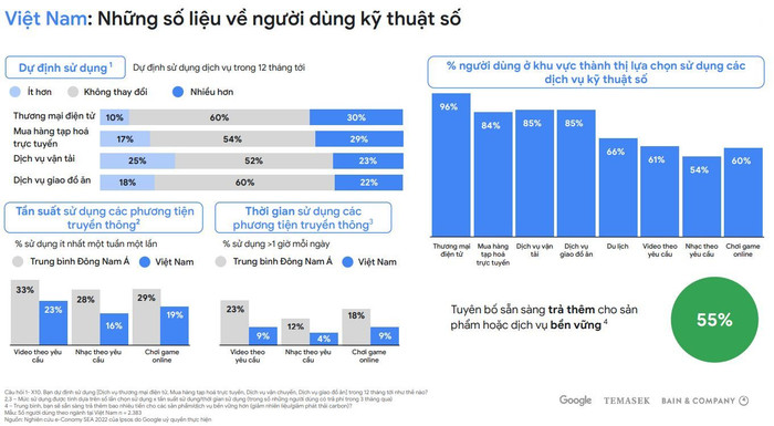 Nền kinh tế số Việt Nam đạt tăng trưởng ấn tượng