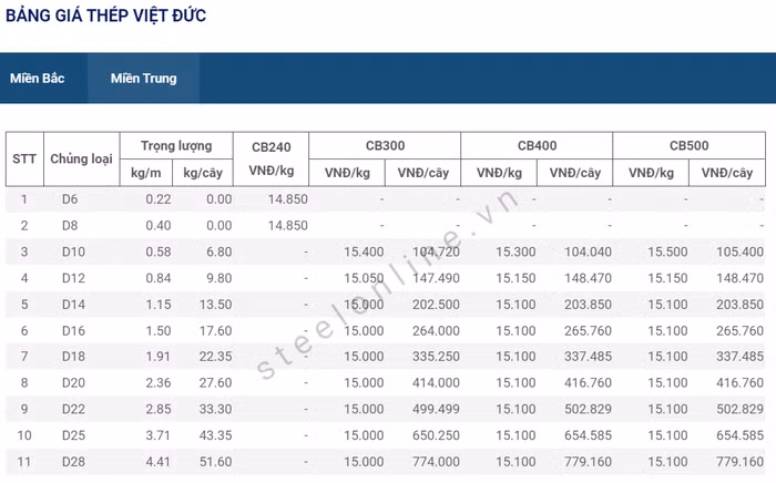 giá thép ngày