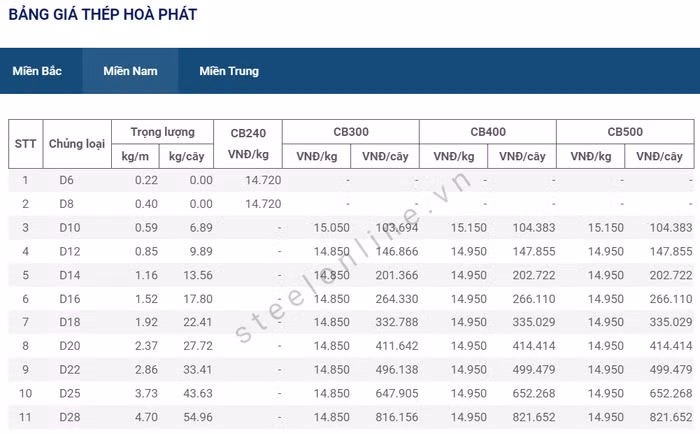 giá thép ngày