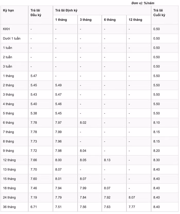 lãi suất huy động gpbank