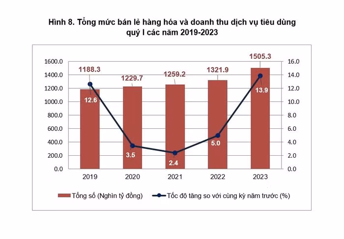 Tổng mức bán lẻ