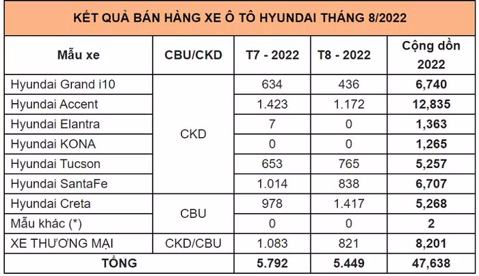 tổng doanh số tháng 8 với 5.449 xe bán ra, tương ứng mức giảm 6% so với tháng 7 là mức giảm thấp hơn rất nhiều con số hàng năm